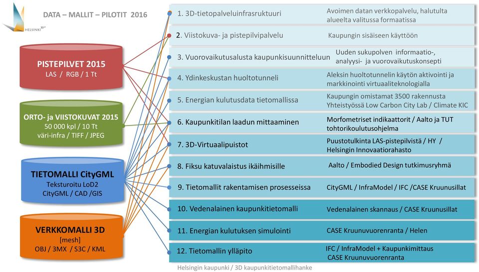 LoD2 CityGML / CAD /GIS 3. Vuorovaikutusalusta kaupunkisuunnitteluun 4. Ydinkeskustan huoltotunneli 5.