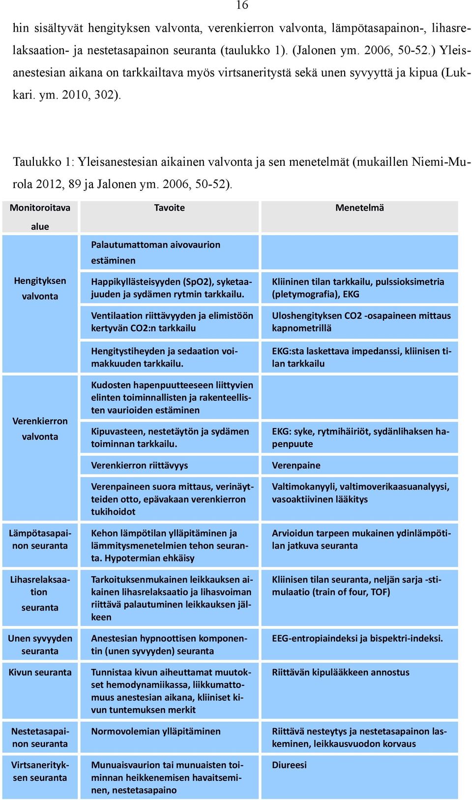 Taulukko 1: Yleisanestesian aikainen valvonta ja sen menetelmät (mukaillen Niemi-Murola 2012, 89 ja Jalonen ym. 2006, 50-52).