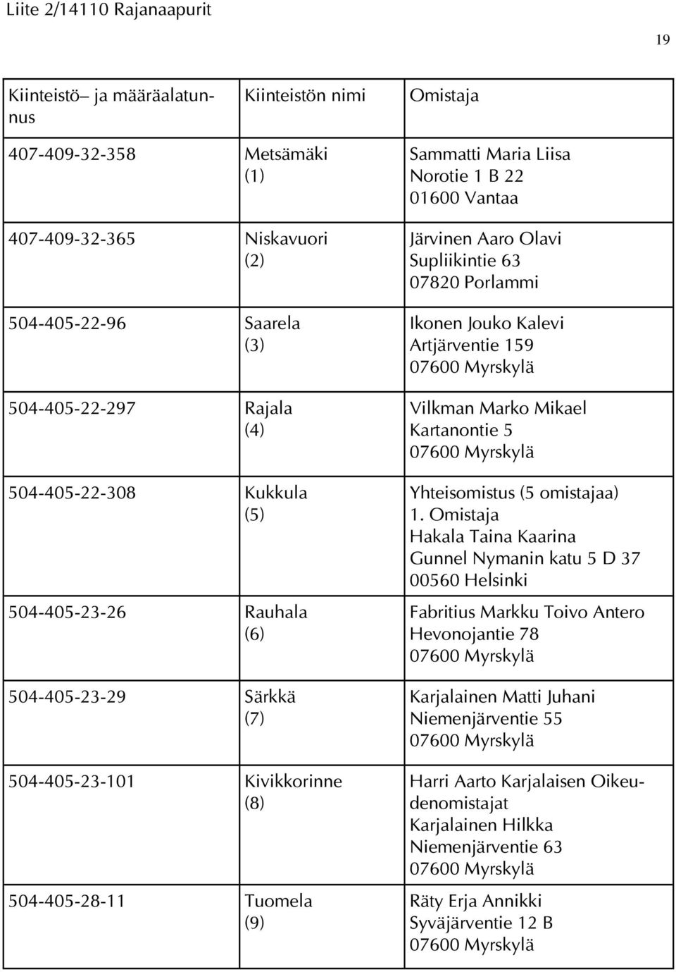 Olavi Supliikintie 63 07820 Porlammi Ikonen Jouko Kalevi Artjärventie 159 07600 Myrskylä Vilkman Marko Mikael Kartanontie 5 07600 Myrskylä Yhteisomistus (5 omistajaa) 1.