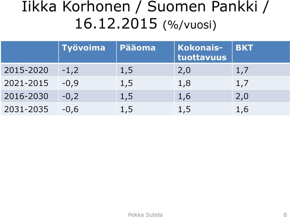 2015-2020 -1,2 1,5 2,0 1,7 2021-2015 -0,9 1,5 1,8 1,7