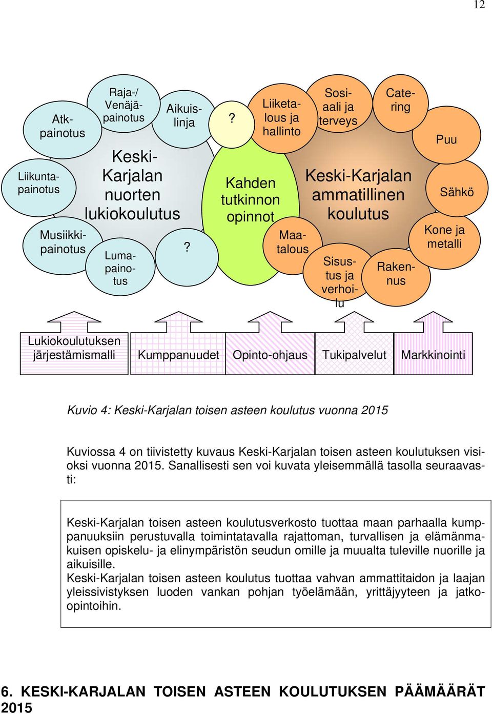 järjestämismalli Kumppanuudet Opinto-ohjaus Tukipalvelut Markkinointi Kuvio 4: Keski-Karjalan toisen asteen koulutus vuonna 2015 Kuviossa 4 on tiivistetty kuvaus Keski-Karjalan toisen asteen