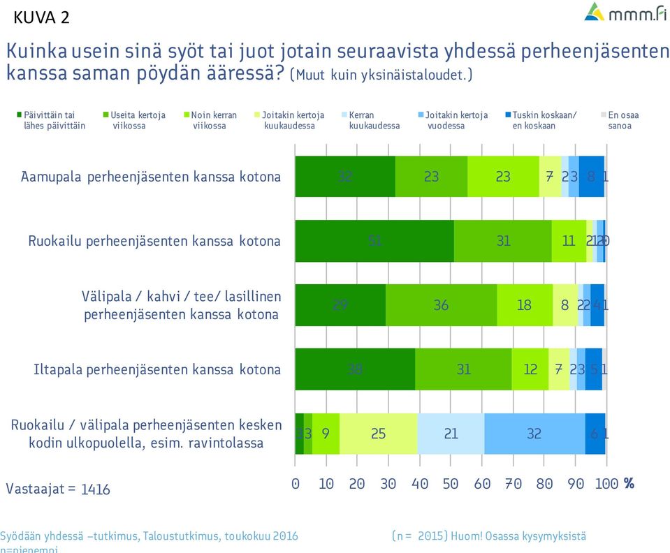 Aamupala perheenjäsenten kanssa kotona 32 7 Ruokailu perheenjäsenten kanssa kotona 3 2 2 0 Välipala / kahvi / tee/ lasillinen perheenjäsenten kanssa kotona 29 36 22 4 Iltapala perheenjäsenten