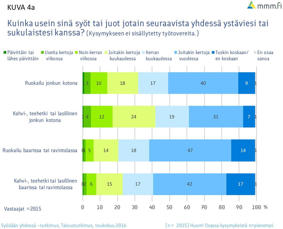 koskaan En osaa sanoa Ruokailu jonkun kotona 3 0 7 40 9 Kahvi-, teehetki tai lasillinen jonkun kotona 4 2 24 9 3 7 Ruokailu baarissa tai ravintolassa 0 4 47 4 Kahvi-,