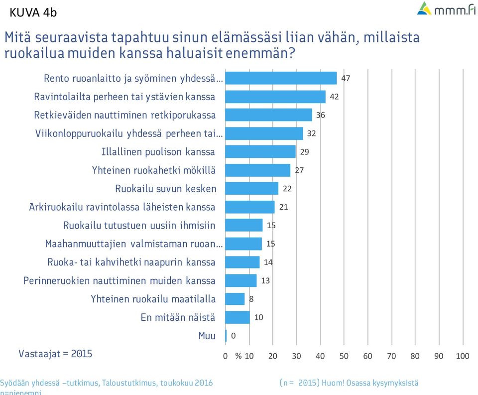 Yhteinen ruokahetki mökillä Ruokailu suvun kesken Arkiruokailu ravintolassa läheisten kanssa Ruokailu tutustuen uusiin ihmisiin Maahanmuuttajien valmistaman ruoan Ruoka- tai kahvihetki