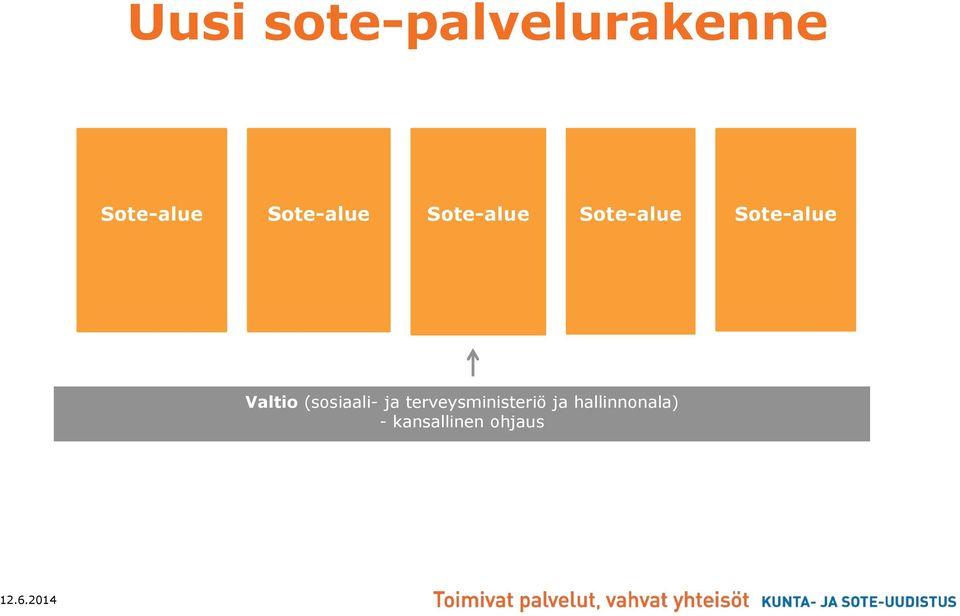 Sote-alue Valtio (sosiaali- ja