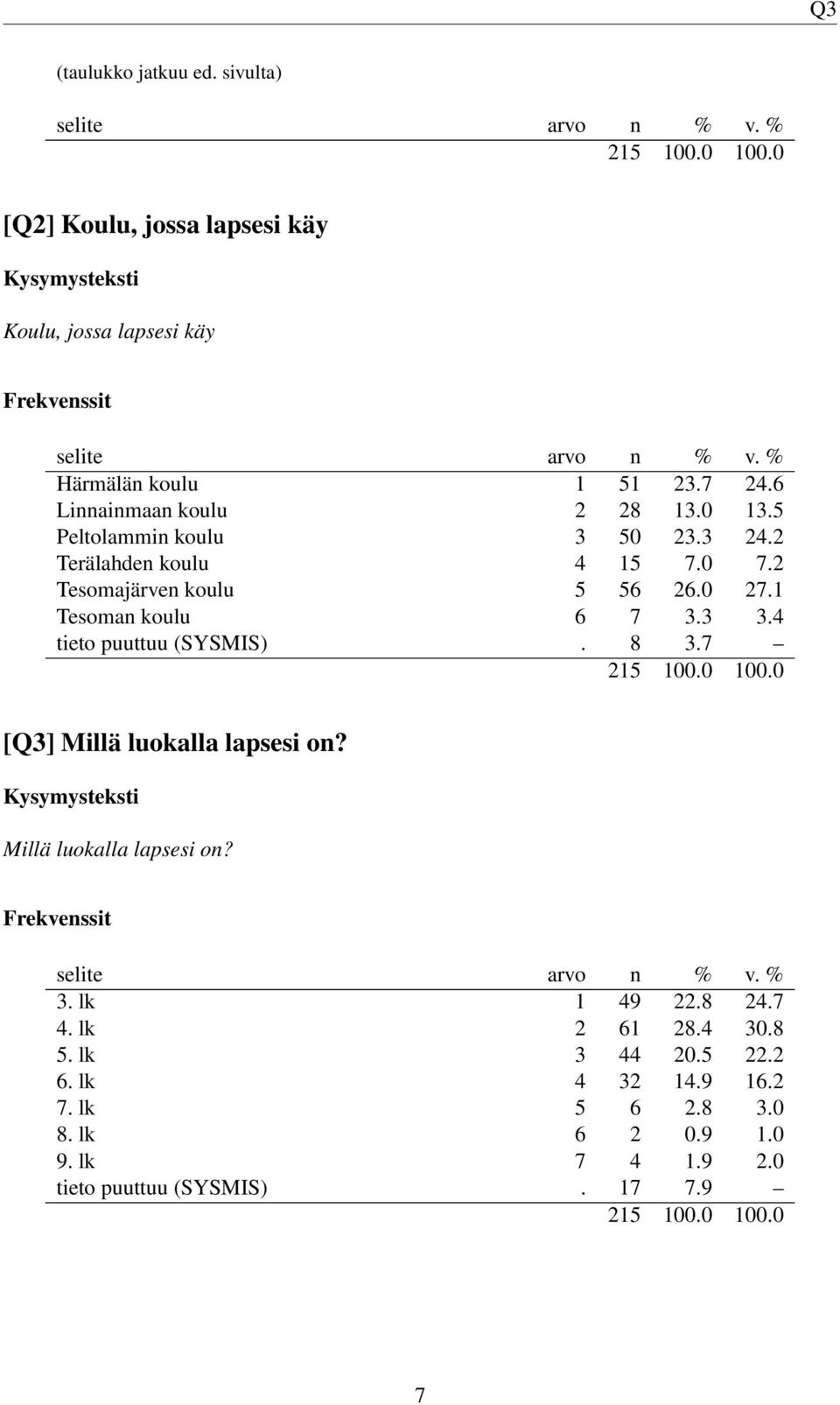 1 Tesoman koulu 6 7 3.3 3.4 tieto puuttuu (SYSMIS). 8 3.7 [Q3] Millä luokalla lapsesi on? Millä luokalla lapsesi on? 3. lk 1 49 22.