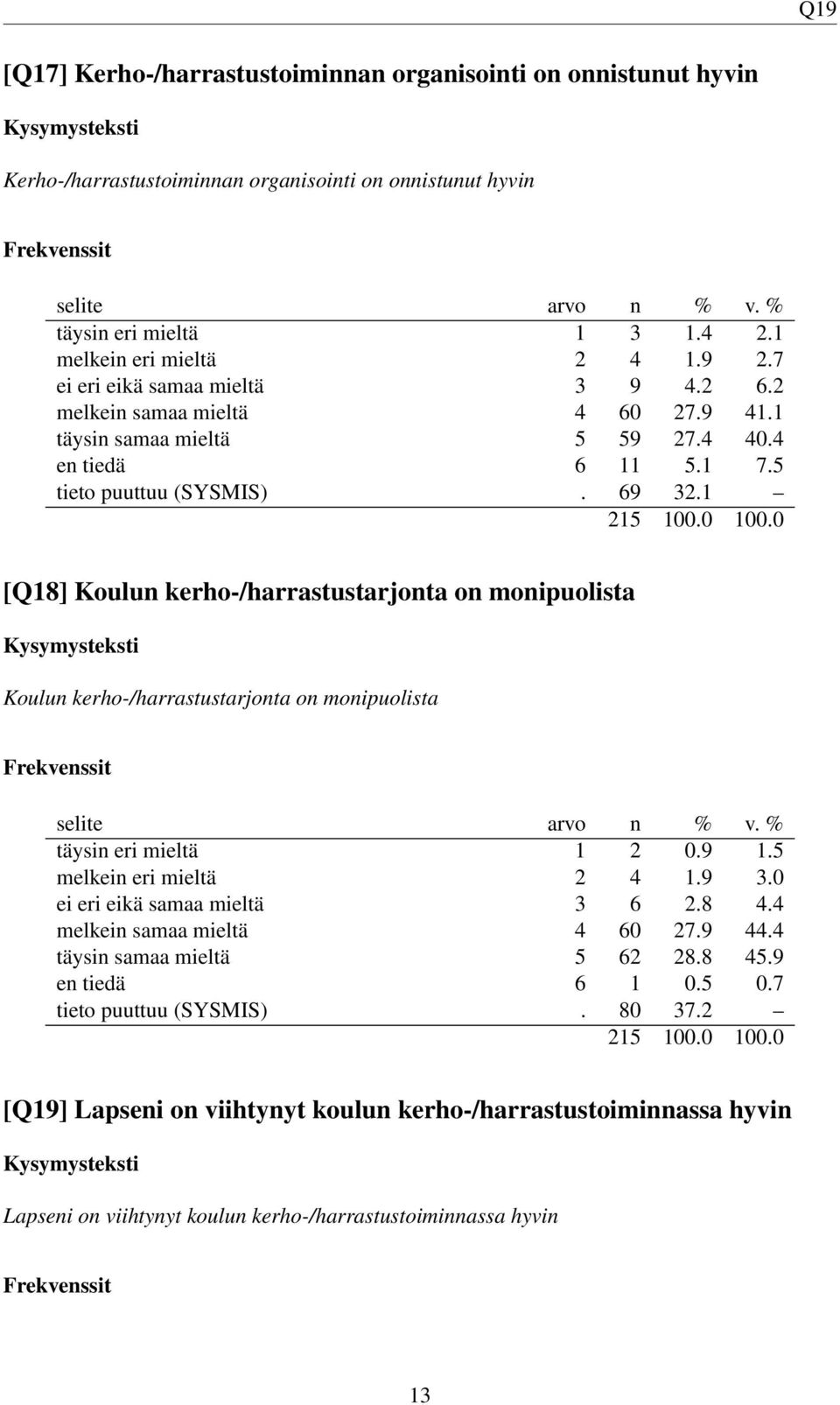 1 [Q18] Koulun kerho-/harrastustarjonta on monipuolista Koulun kerho-/harrastustarjonta on monipuolista täysin eri mieltä 1 2 0.9 1.5 melkein eri mieltä 2 4 1.9 3.0 ei eri eikä samaa mieltä 3 6 2.8 4.