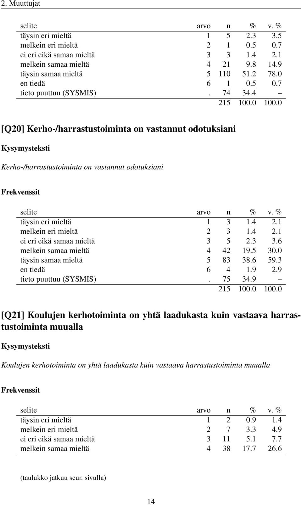 4 2.1 ei eri eikä samaa mieltä 3 5 2.3 3.6 melkein samaa mieltä 4 42 19.5 30.0 täysin samaa mieltä 5 83 38.6 59.3 en tiedä 6 4 1.9 2.9 tieto puuttuu (SYSMIS). 75 34.