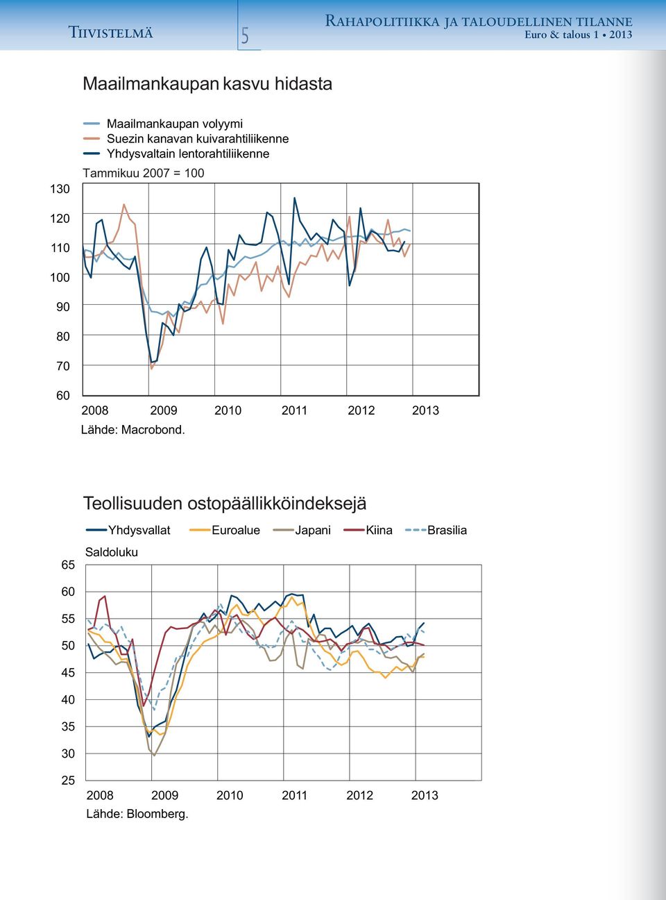 Tammikuu 2007 = 120 110 90 80 70 Lähde: Macrobond.