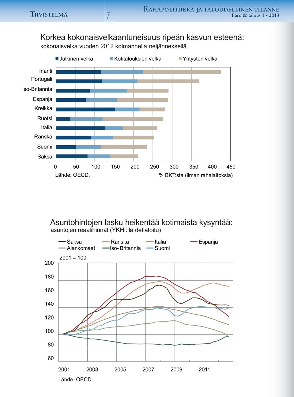 50 150 200 250 300 350 400 450 Lähde: OECD.