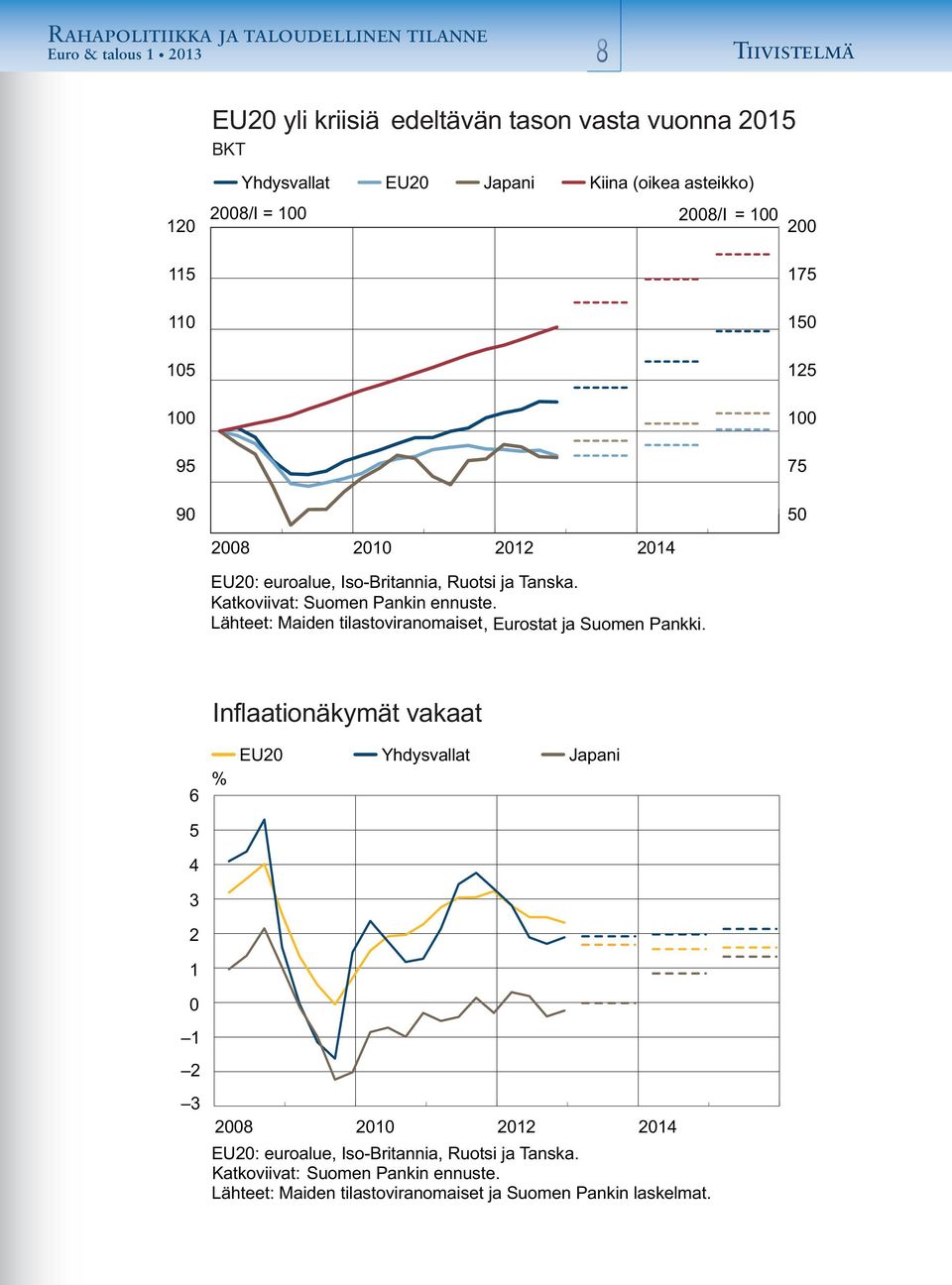 Lähteet: Maiden tilastoviranomaiset, Eurostat ja Suomen Pankki.