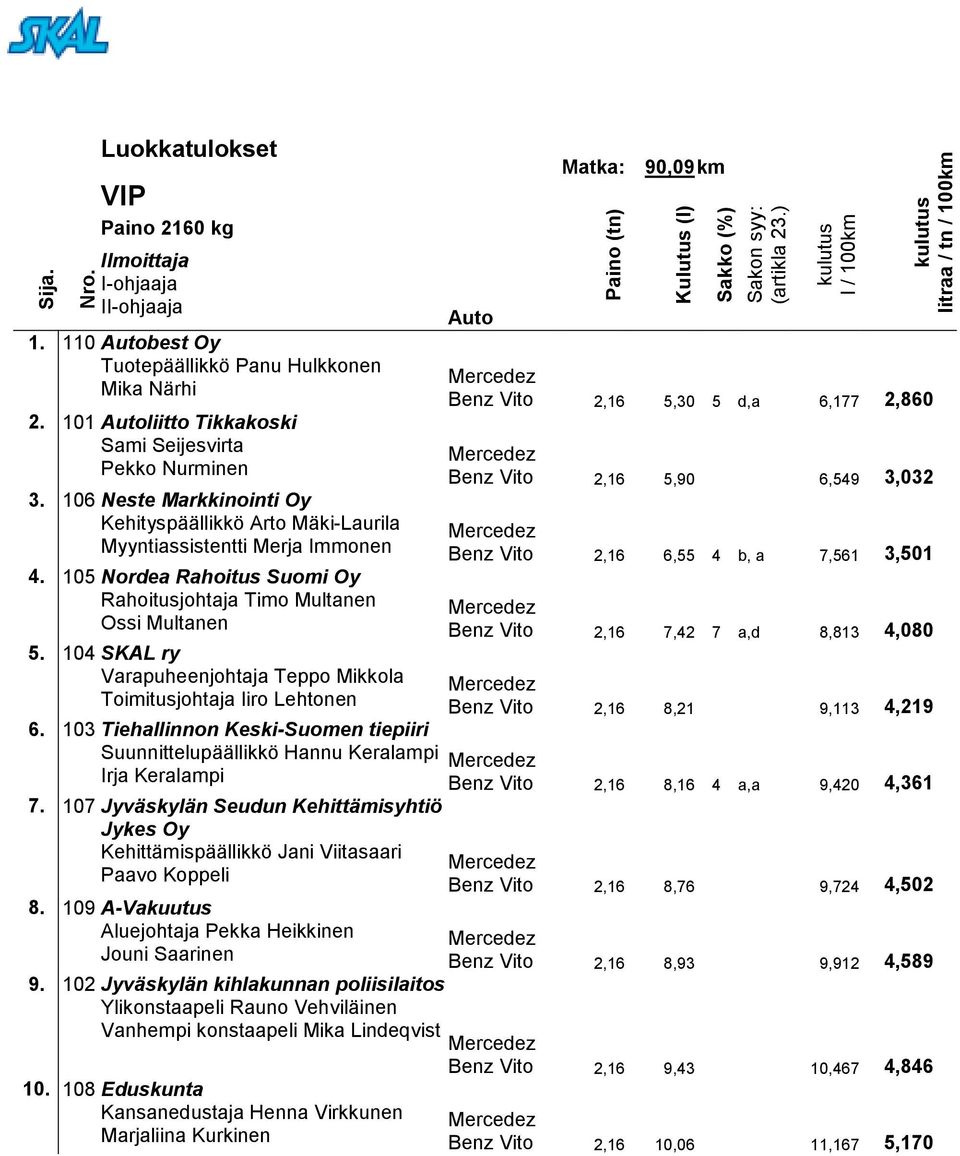 104 SKAL ry Varapuheenjohtaja Teppo Mikkola Toimitusjohtaja Iiro Lehtonen 6. 103 Tiehallinnon Keski-Suomen tiepiiri Suunnittelupäällikkö Hannu Keralampi Irja Keralampi 7.