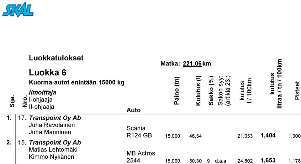 Transpoint Oy Ab Matias Lehtomäki Kimmo Nykänen Matka: 221,06km