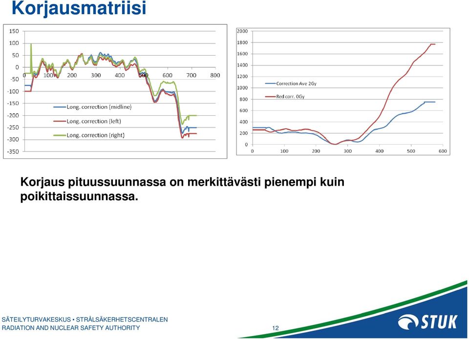 merkittävästi pienempi