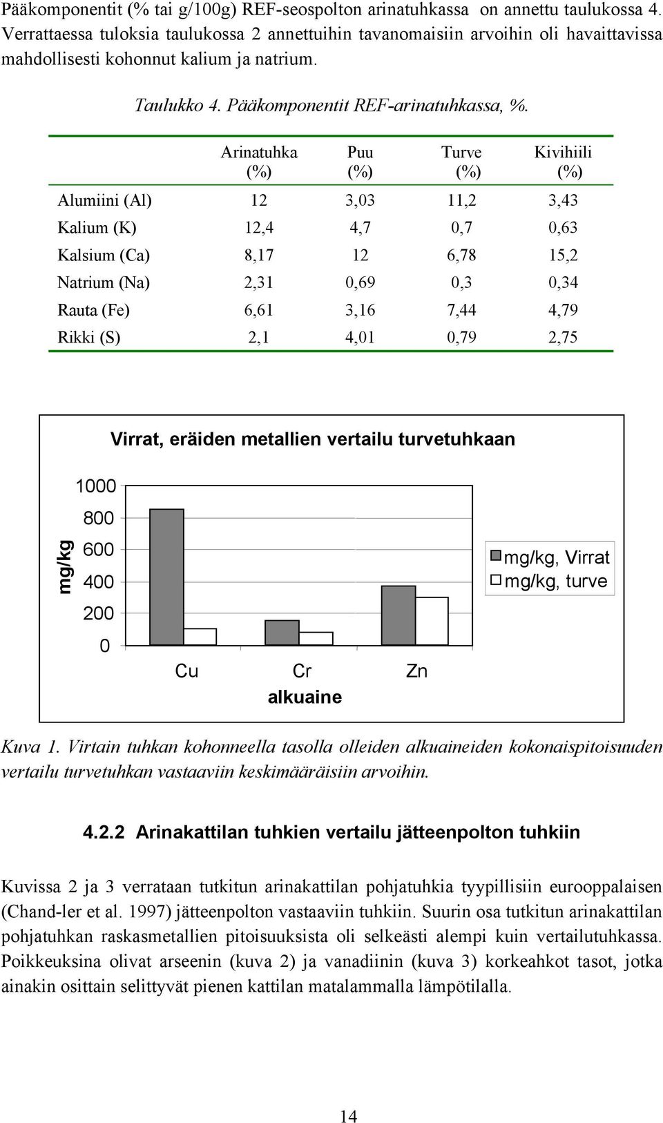 Arinatuhka (%) Puu (%) Turve (%) Kivihiili (%) Alumiini (Al) 12 3,03 11,2 3,43 Kalium (K) 12,4 4,7 0,7 0,63 Kalsium (Ca) 8,17 12 6,78 15,2 Natrium (Na) 2,31 0,69 0,3 0,34 Rauta (Fe) 6,61 3,16 7,44