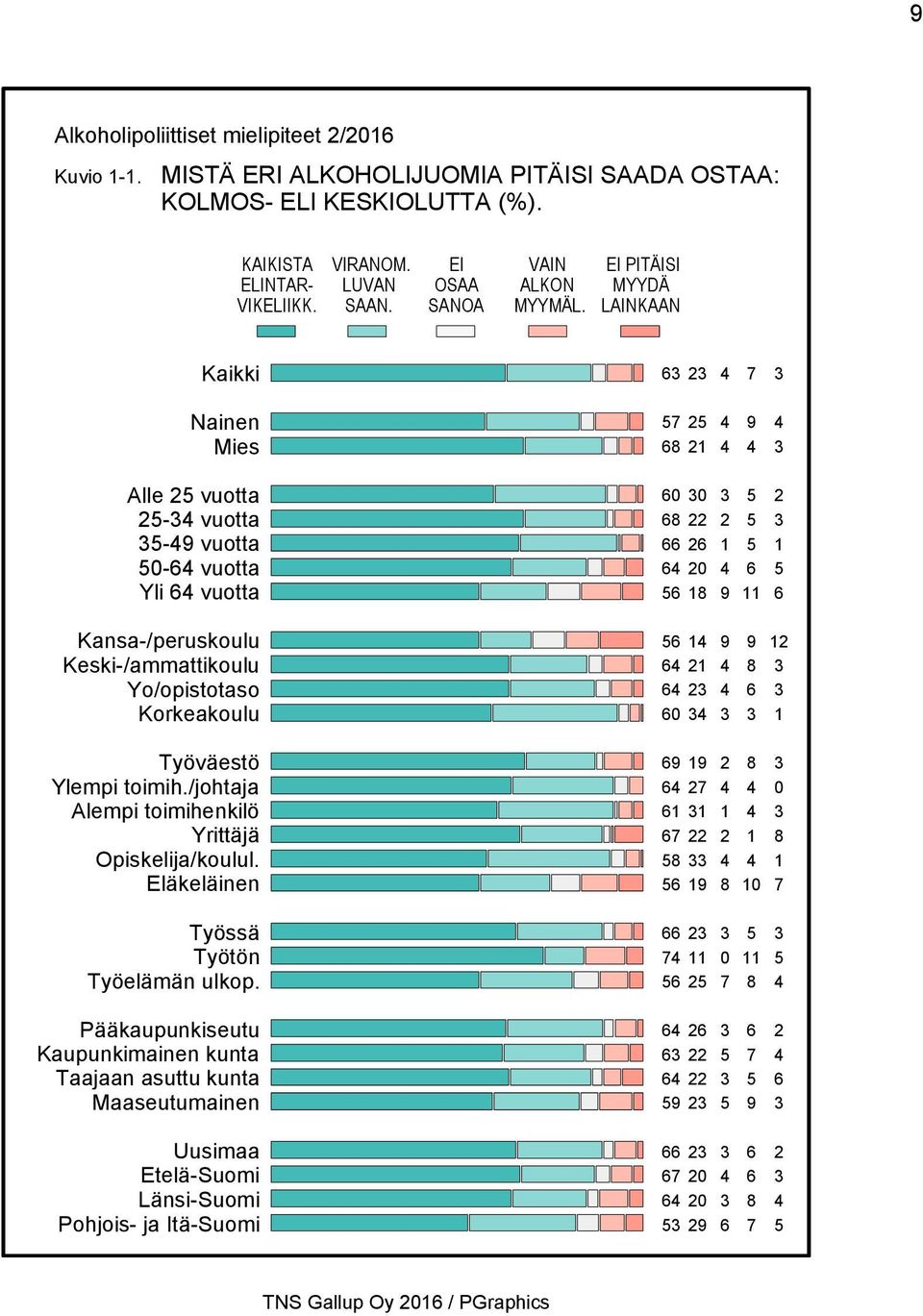 Korkeakoulu Työväestö Ylempi toimih./johtaja Alempi toimihenkilö Yrittäjä Opiskelija/koulul. Eläkeläinen Työssä Työtön Työelämän ulkop.