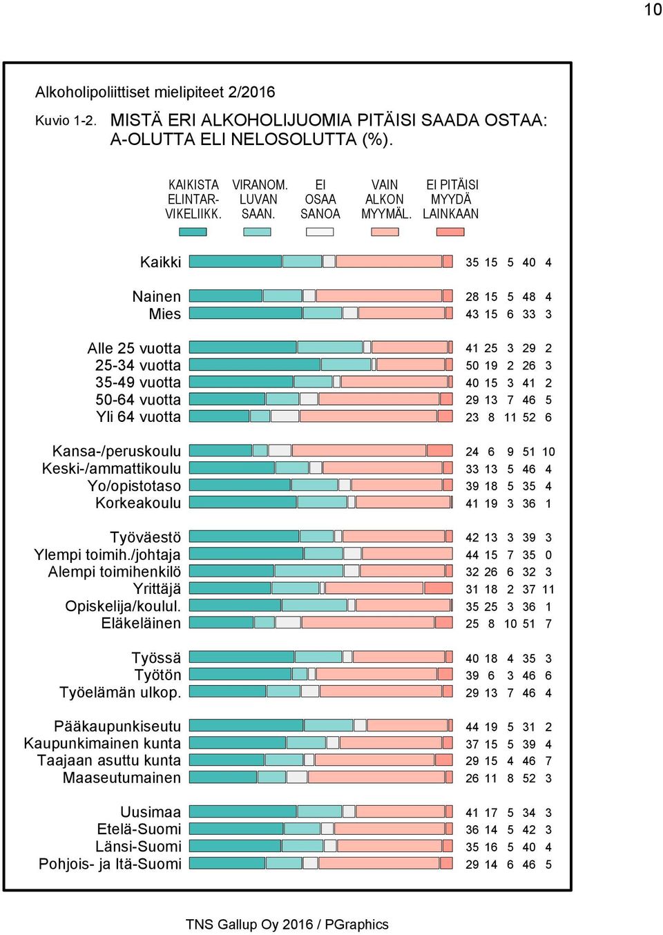 Korkeakoulu Työväestö Ylempi toimih./johtaja Alempi toimihenkilö Yrittäjä Opiskelija/koulul. Eläkeläinen Työssä Työtön Työelämän ulkop.