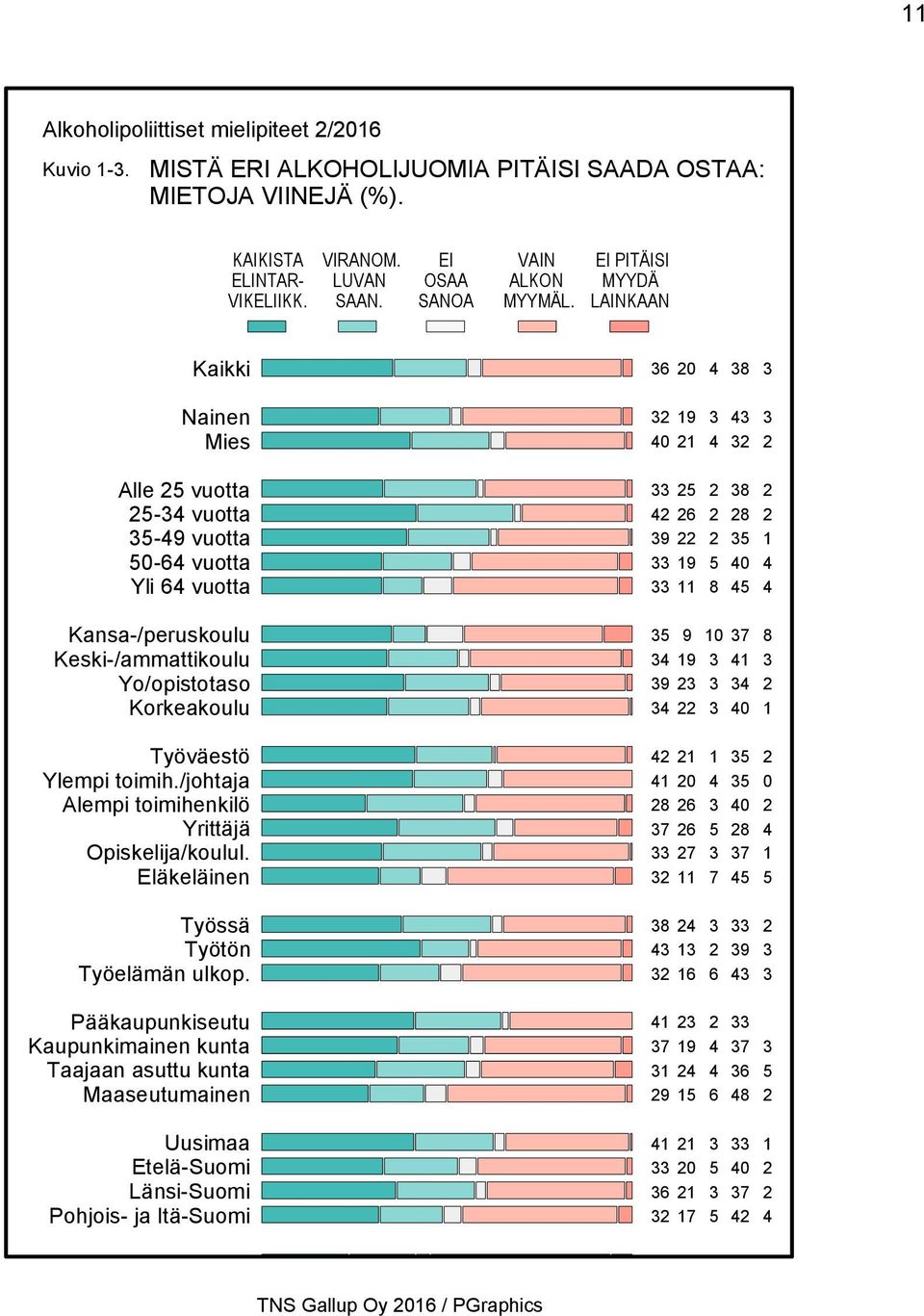 Korkeakoulu Työväestö Ylempi toimih./johtaja Alempi toimihenkilö Yrittäjä Opiskelija/koulul. Eläkeläinen Työssä Työtön Työelämän ulkop.