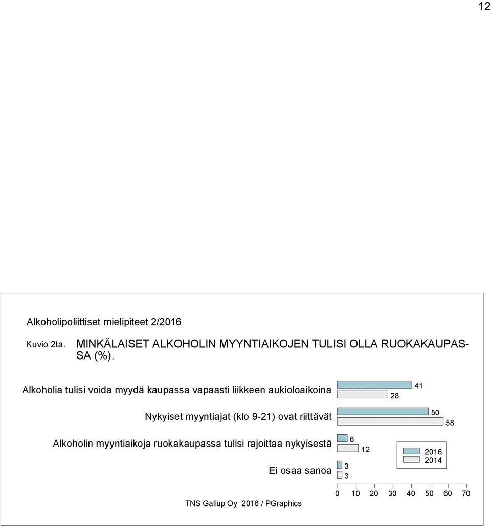 Alkoholia tulisi voida myydä kaupassa vapaasti liikkeen aukioloaikoina Nykyiset