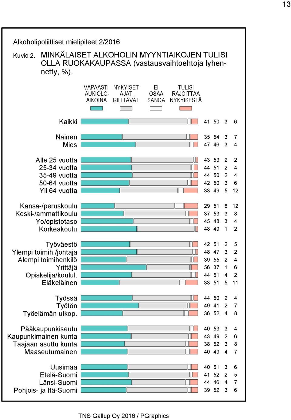 Kansa-/peruskoulu Keski-/ammattikoulu Yo/opistotaso Korkeakoulu Työväestö Ylempi toimih./johtaja Alempi toimihenkilö Yrittäjä Opiskelija/koulul.