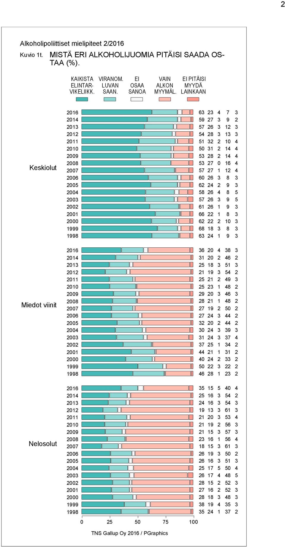 0 0 PITÄISI MISTÄ ERI ALKOHOLIJUOMIA PITÄISI SAADA OS- TAA (%).