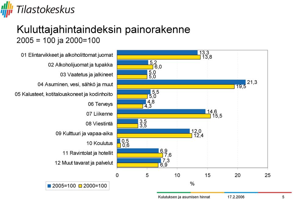 Liikenne 08 Viestintä 09 Kulttuuri ja vapaa-aika 10 Koulutus 11 Ravintolat ja hotellit 12 Muut tavarat ja palvelut 0,5 0,6 5,2