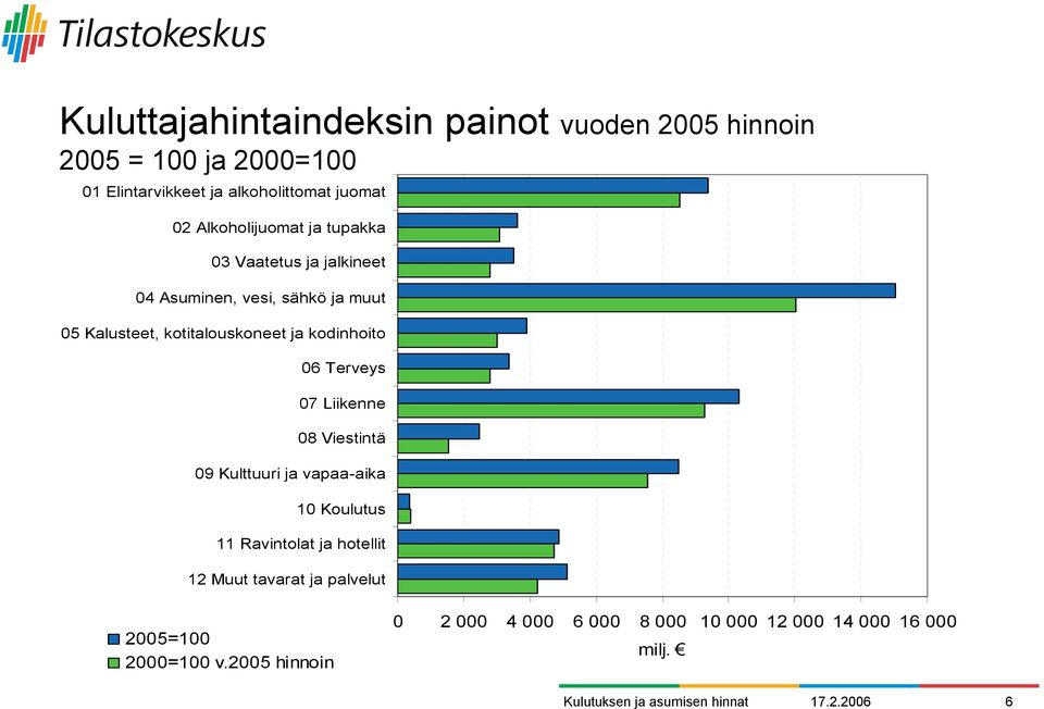 kodinhoito 06 Terveys 07 Liikenne 08 Viestintä 09 Kulttuuri ja vapaa-aika 10 Koulutus 11 Ravintolat ja hotellit 12 Muut