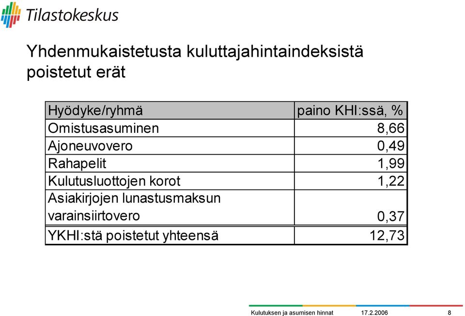 0,49 Rahapelit 1,99 Kulutusluottojen korot 1,22 Asiakirjojen