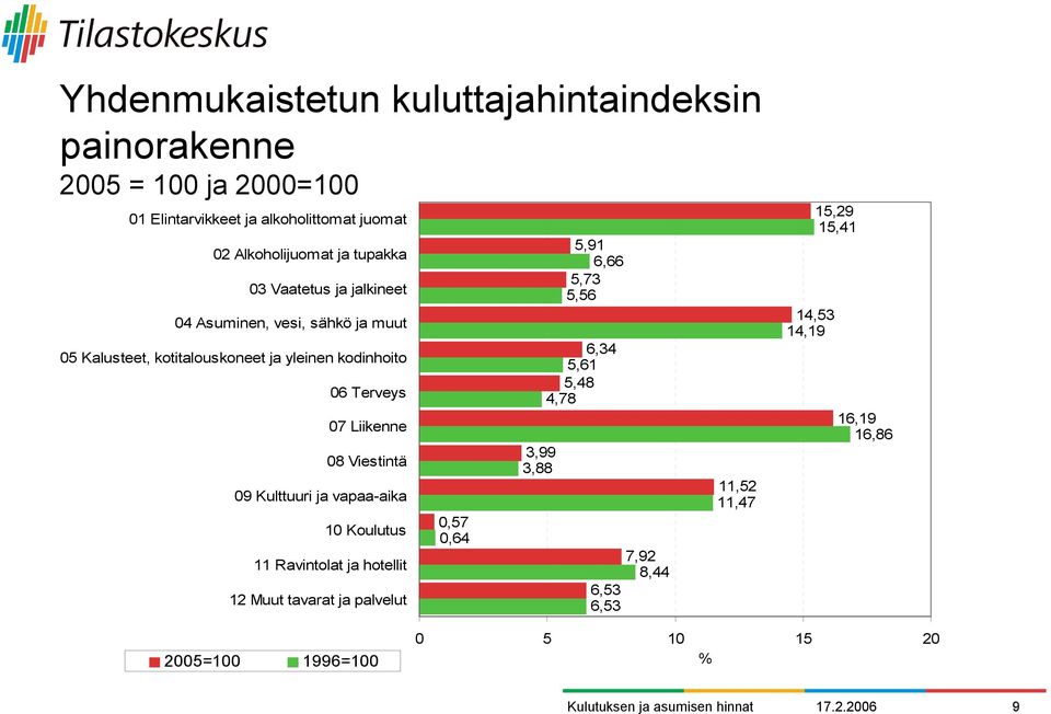 Liikenne 08 Viestintä 09 Kulttuuri ja vapaa-aika 10 Koulutus 11 Ravintolat ja hotellit 12 Muut tavarat ja palvelut 0,57 0,64 3,99 3,88 5,91