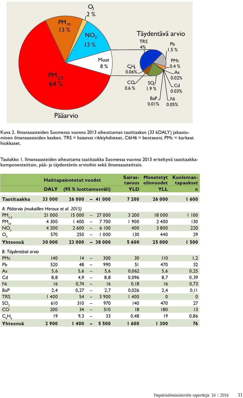 Ilmansaasteiden aiheuttama tautitaakka Suomessa vuonna 2013 eriteltynä tautitaakkakomponenteittain, pää- ja täydentäviin arvioihin sekä ilmansaasteittain.