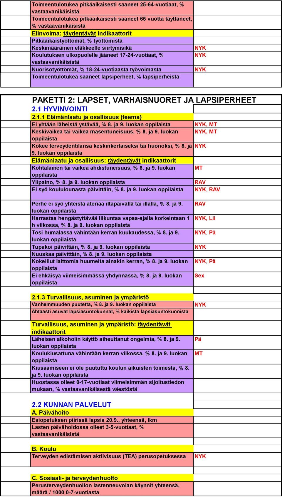 VARHAISNUORET JA LAPSIPERHEET 2.1 HYVINVOINTI 2.1.1 Elämänlaatu ja osallisuus (teema) Ei yhtään läheistä ystävää, % 8. ja 9. luokan, Keskivaikea tai vaikea masentuneisuus, % 8. ja 9. luokan, Kokee terveydentilansa keskinkertaiseksi tai huonoksi, % 8.