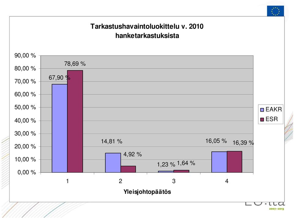 78,69 % 60,00 % 50,00 % 40,00 % EAKR ESR 30,00 % 20,00 %