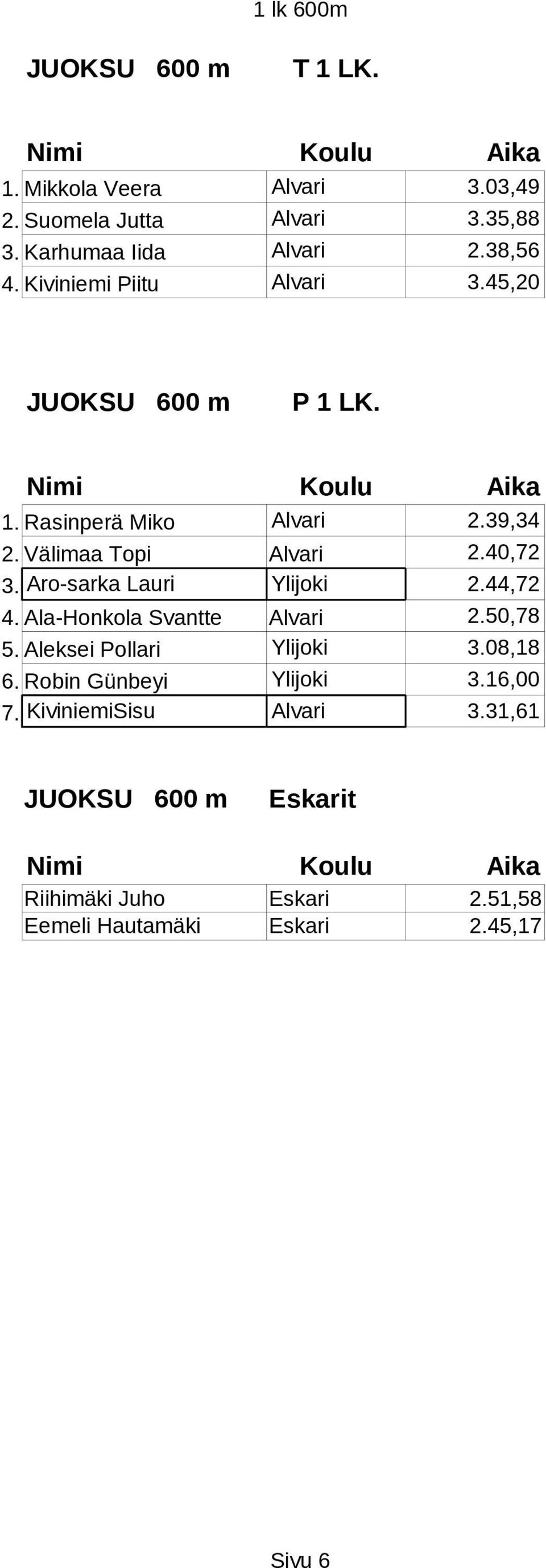 Aro-sarka Lauri Ylijoki 2.44,72 4. Ala-Honkola Svantte Alvari 2.50,78 5. Aleksei Pollari Ylijoki 3.08,18 6.