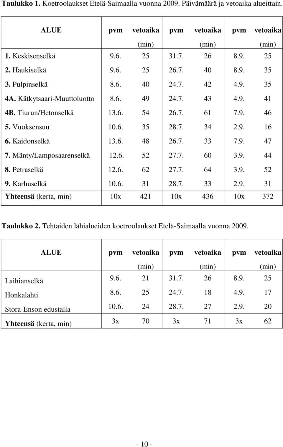 7. 34 2.9. 16 6. Kaidonselkä 13.6. 48 26.7. 33 7.9. 47 7. Mänty/Lamposaarenselkä 12.6. 52 27.7. 60 3.9. 44 8. Petraselkä 12.6. 62 27.7. 64 3.9. 52 9. Karhuselkä 10.6. 31 28.7. 33 2.9. 31 Yhteensä (kerta, min) 10x 421 10x 436 10x 372 Taulukko 2.