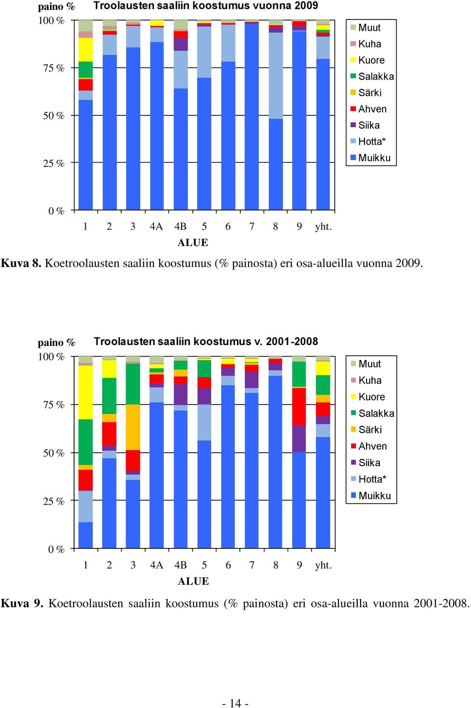 paino % 100 % 75 % 50 % 25 % Troolausten saaliin koostumus v.