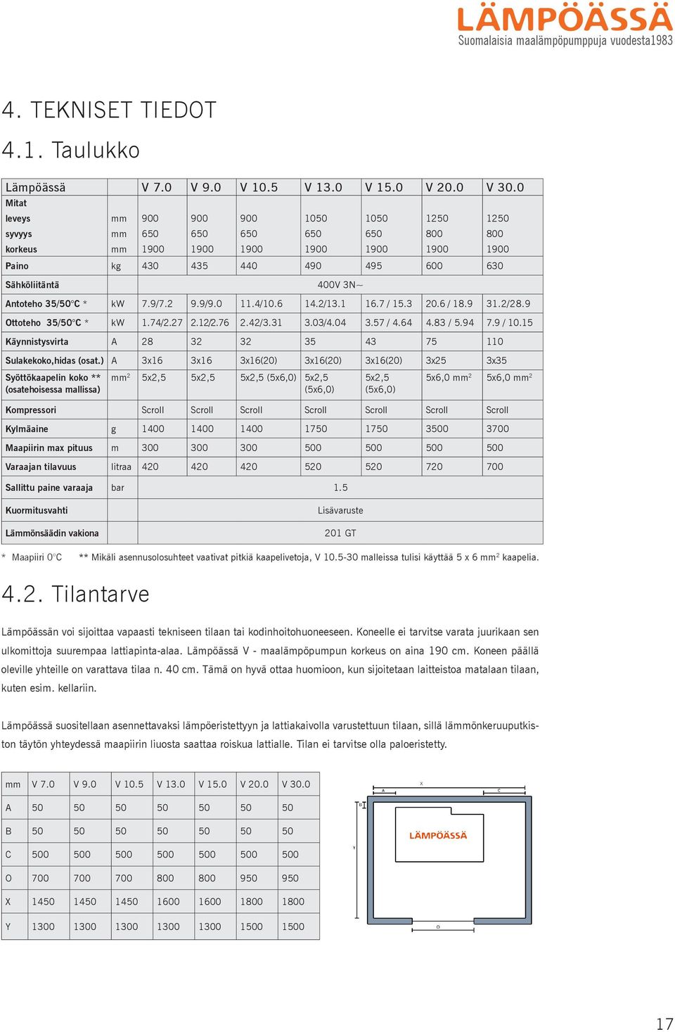 Antoteho 35/50 C * kw 7.9/7.2 9.9/9.0 11.4/10.6 14.2/13.1 16.7 / 15.3 20.6 / 18.9 31.2/28.9 Ottoteho 35/50 C * kw 1.74/2.27 2.12/2.76 2.42/3.31 3.03/4.04 3.57 / 4.64 4.83 / 5.94 7.9 / 10.