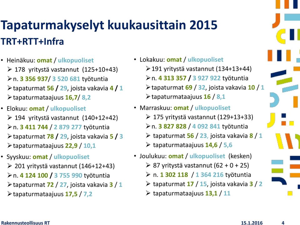 3 411 744 / 2 879 277 työtuntia tapaturmat 78 / 29, joista vakavia 5 / 3 tapaturmataajuus 22,9 / 10,1 Syyskuu: omat / ulkopuoliset 201 yritystä vastannut (146+12+43) n.