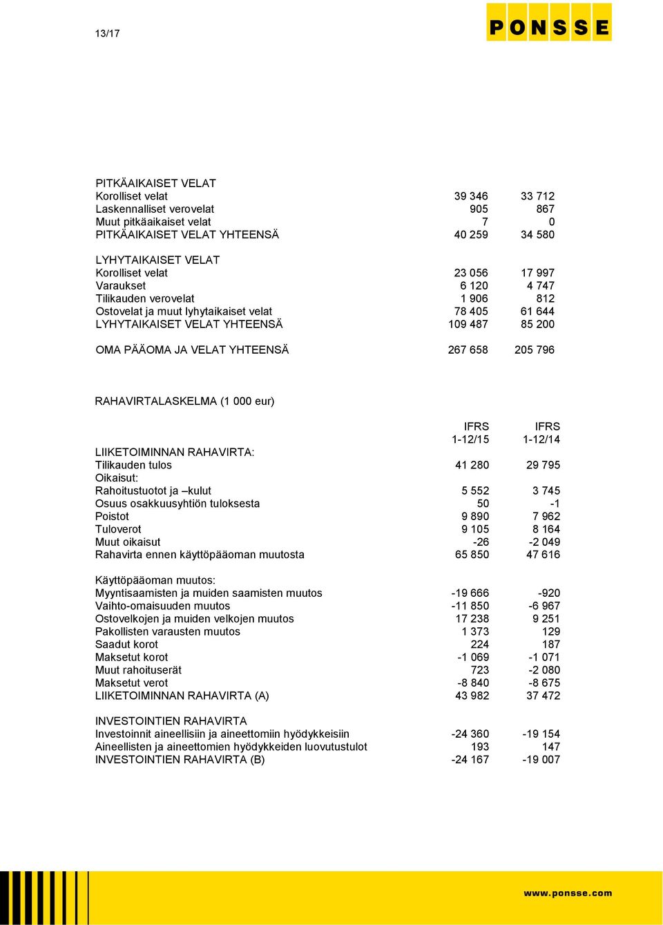 205 796 RAHAVIRTALASKELMA (1 000 eur) IFRS IFRS 1-12/15 1-12/14 LIIKETOIMINNAN RAHAVIRTA: Tilikauden tulos 41 280 29 795 Oikaisut: Rahoitustuotot ja kulut 5 552 3 745 Osuus osakkuusyhtiön tuloksesta
