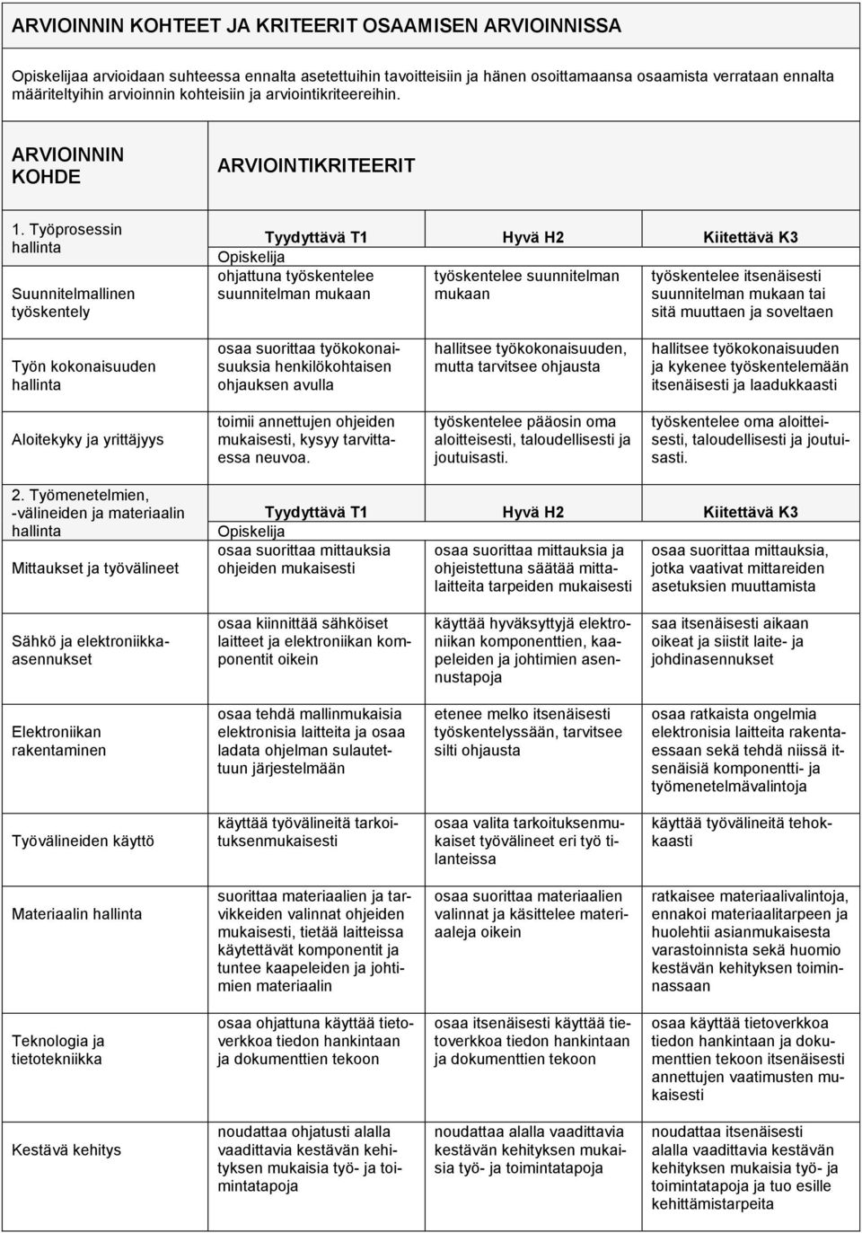 Työprosessin Suunnitelmallinen työskentely ohjattuna työskentelee työskentelee suunnitelman työskentelee itsenäisesti suunnitelman mukaan mukaan suunnitelman mukaan tai sitä muuttaen ja soveltaen