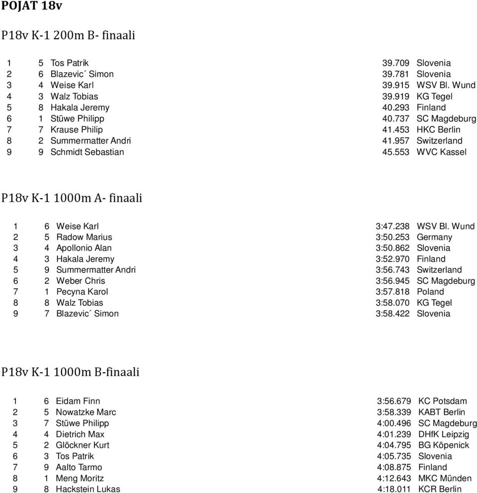 553 WVC Kassel P18v K- 1 1000m A- finaali 1 6 Weise Karl 3:47.238 WSV Bl. Wund 2 5 Radow Marius 3:50.253 Germany 3 4 Apollonio Alan 3:50.862 Slovenia 4 3 Hakala Jeremy 3:52.