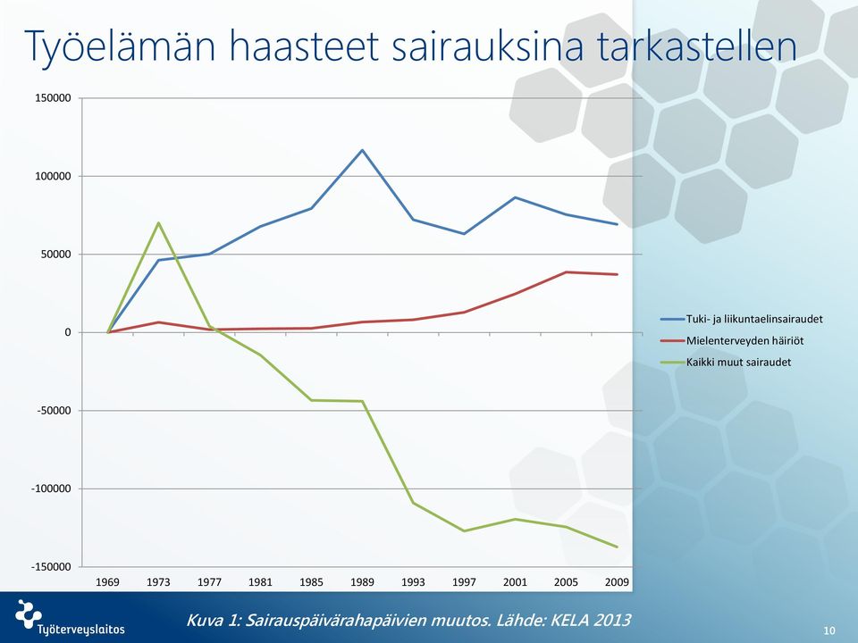 sairaudet -50000-100000 -150000 1969 1973 1977 1981 1985 1989 1993