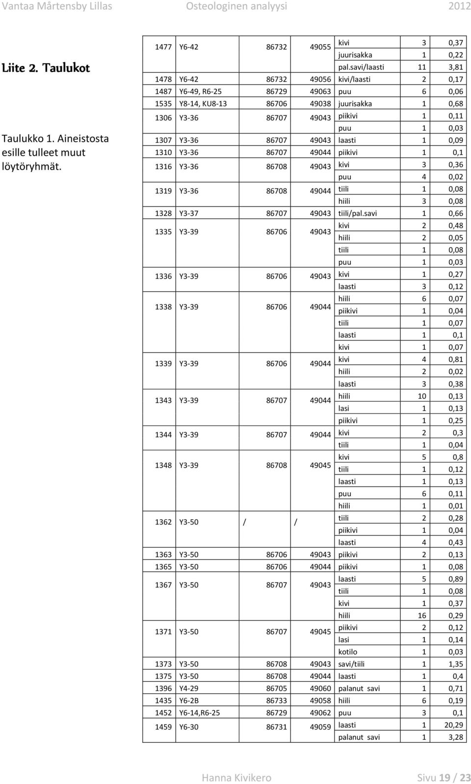 49043 laasti 0,09 30 Y3-36 86707 49044 piikivi 0, 36 Y3-36 86708 49043 kivi 3 0,36 puu 4 0,02 39 Y3-36 86708 49044 tiili 0,08 hiili 3 0,08 328 Y3-37 86707 49043 tiili/pal.