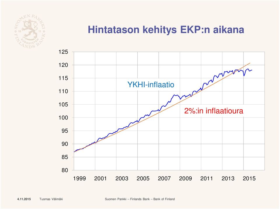inflaatioura 95 90 85 80 1999 2001 2003