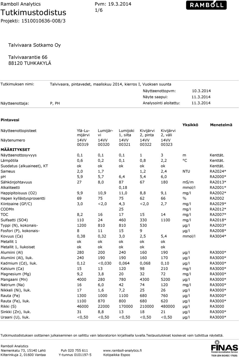 NTU RA2024* ph 5,9 5,7 6,4 5,4 6,0 RA2000* Sähkönjohtavuus Alkaliteetti Happipitoisuus (O2) 27 8,0 87 67 180 S/ RA2013* 0,18 ol/l RA2001* 9,9 10,9 11,0 8,8 9,1 g/l RA2002* Hapen kyllästysprosentti 69