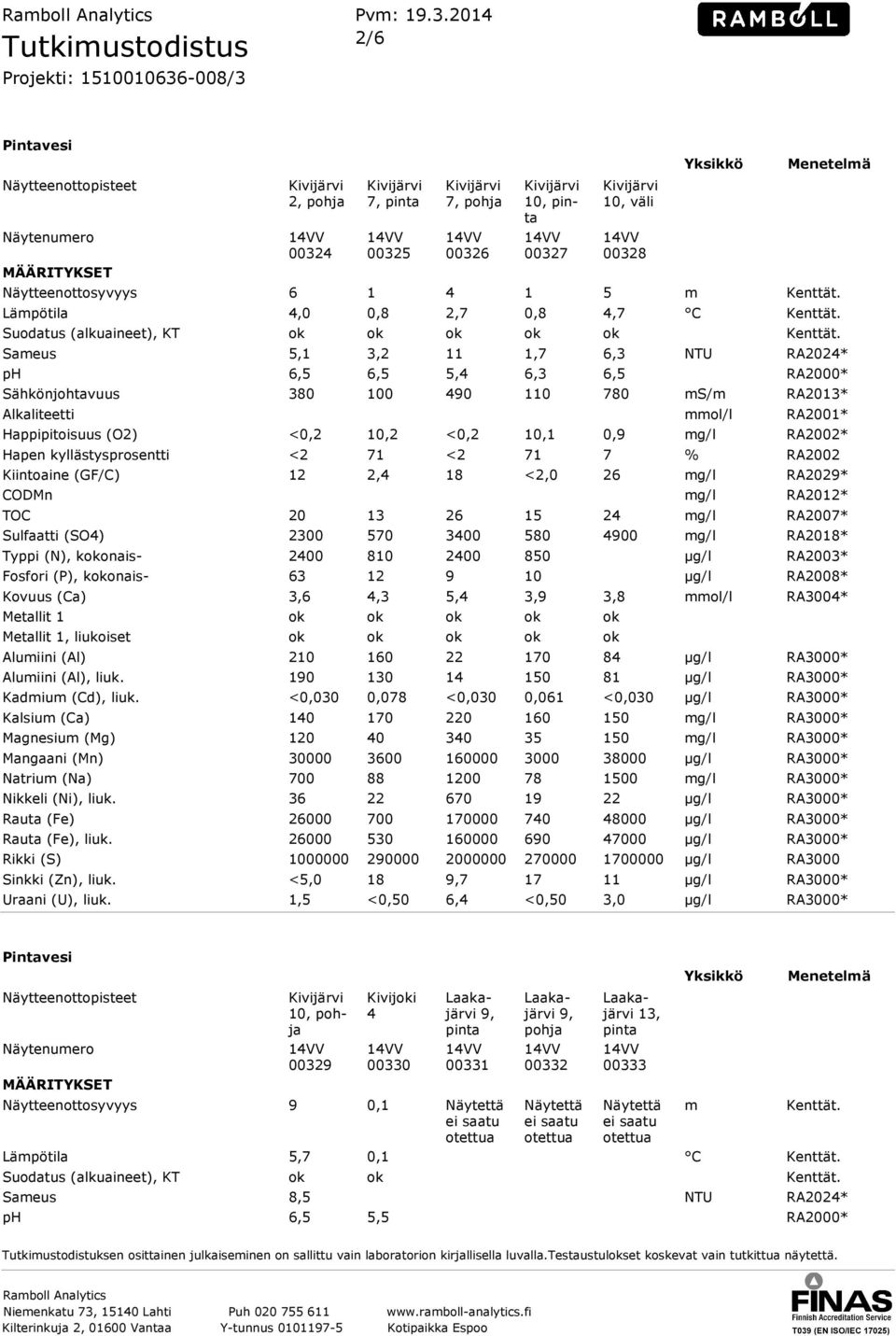 6,5 RA2000* Sähkönjohtavuus 380 100 490 110 780 S/ RA2013* Happipitoisuus (O2) <0,2 10,2 <0,2 10,1 0,9 g/l RA2002* Hapen kyllästysprosentti <2 71 <2 71 7 % RA2002 Kiintoaine (GF/C) 12 2,4 18 <2,0 26