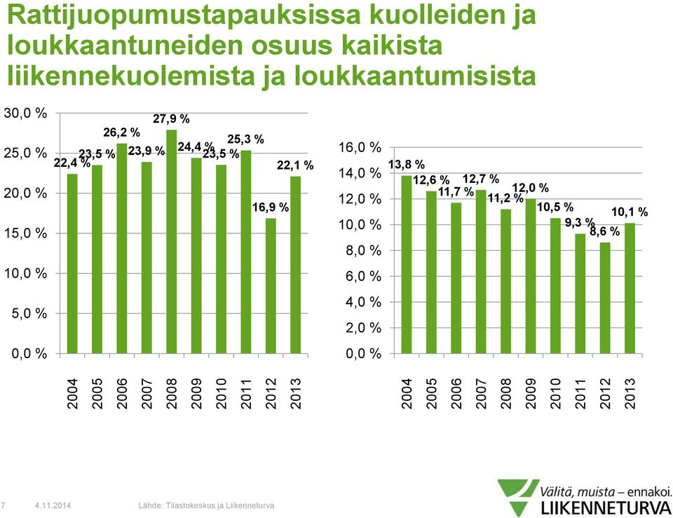 12,6 % 11,7 % 12,7 % 11,2 % 12,0 % 10,5 % 9,3 % 8,6 % 10,1 % 10,0 % 6,0 % 5,0 % 4,0 % 2,0 % 0,0 % 0,0 % 2004 2005 2006 2007