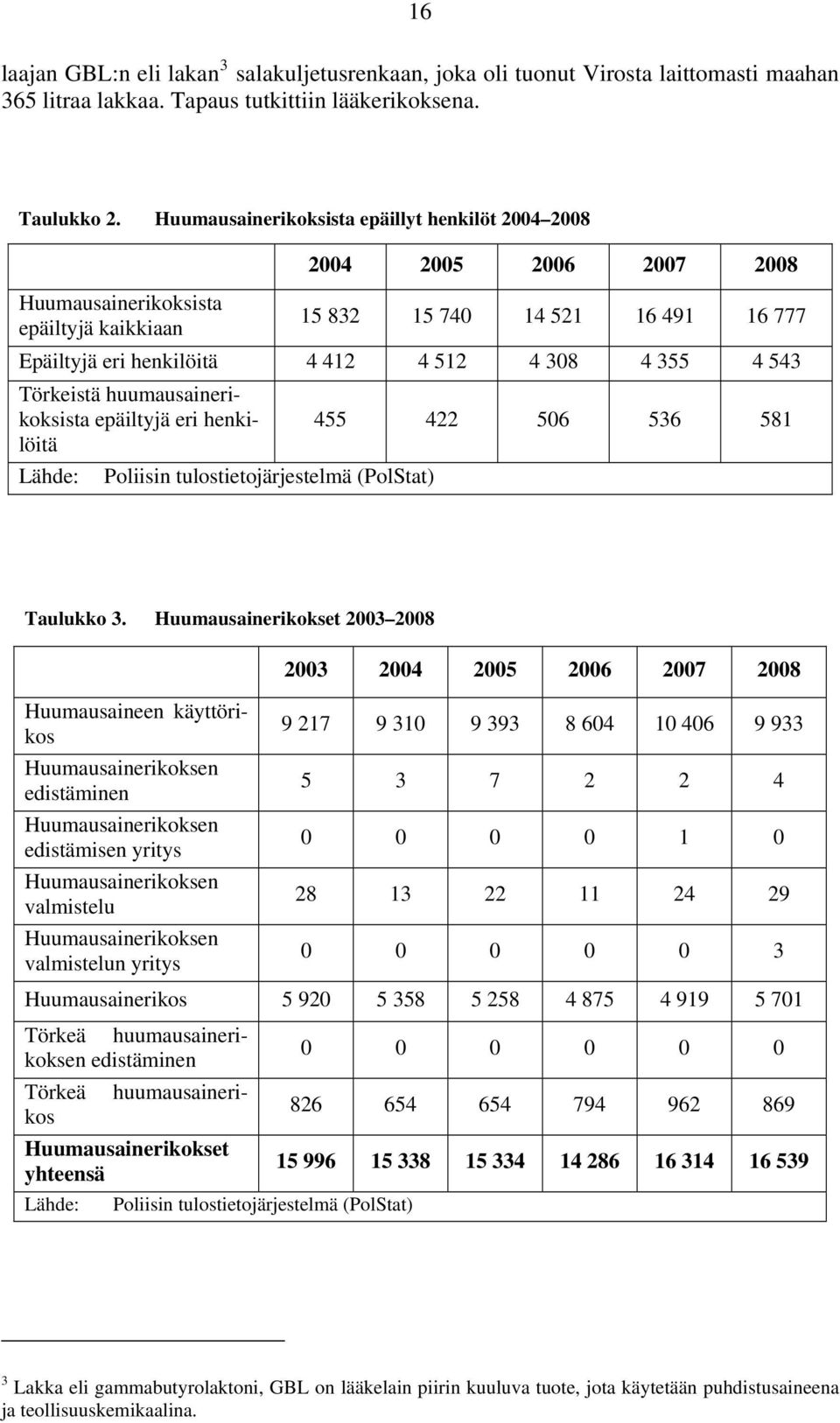 355 4 543 Törkeistä huumausainerikoksista epäiltyjä eri henkilöitä 455 422 506 536 581 Lähde: Poliisin tulostietojärjestelmä (PolStat) Taulukko 3.