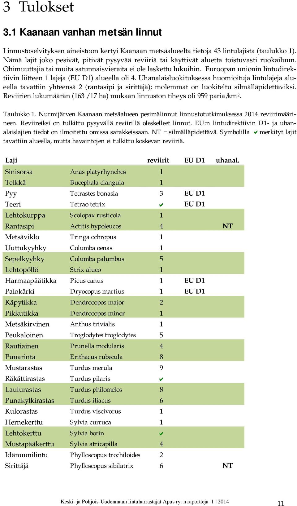 Euroopan unionin lintudirektiivin liitteen 1 lajeja (EU D1) alueella oli 4.