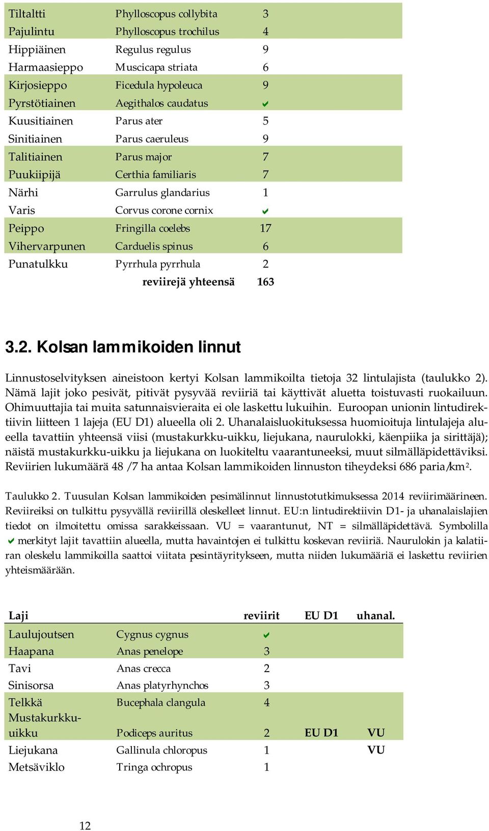 17 Vihervarpunen Carduelis spinus 6 Punatulkku Pyrrhula pyrrhula 2 reviirejä yhteensä 163 3.2. Kolsan lammikoiden linnut Linnustoselvityksen aineistoon kertyi Kolsan lammikoilta tietoja 32 lintulajista (taulukko 2).