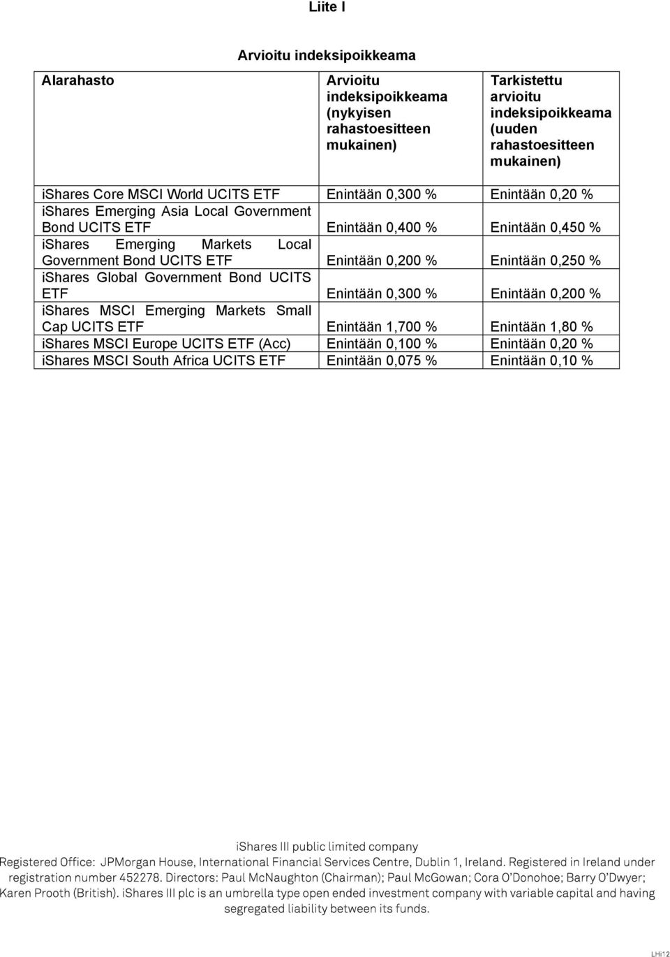 Local Government Bond UCITS ETF Enintään 0,200 % Enintään 0,250 % ishares Global Government Bond UCITS ETF Enintään 0,300 % Enintään 0,200 % ishares MSCI Emerging Markets Small